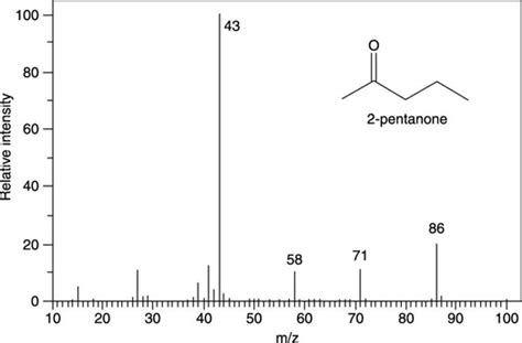 How To Draw Molecular Fragments Based On Mass Spectrum Peaks Dummies