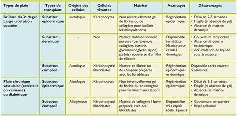 Specialist Surgery Planned Tableau Comparatif Pansements Pedicab