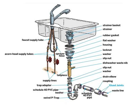 Kitchen Sink Plumbing Diagram