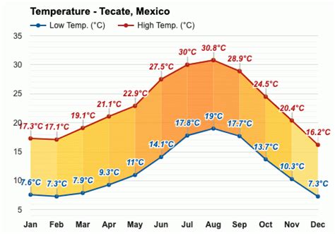 Tecate, Mexico - August 2023 Weather forecast - Summer forecast