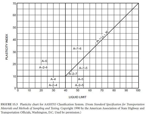 Aashto Soil Classification System Aashto Chart 56 Off