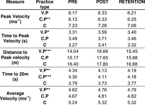 Variables Of Significance P ≤ 0 05 P ≤ 0 01 P ≤ 0 001 Download Table