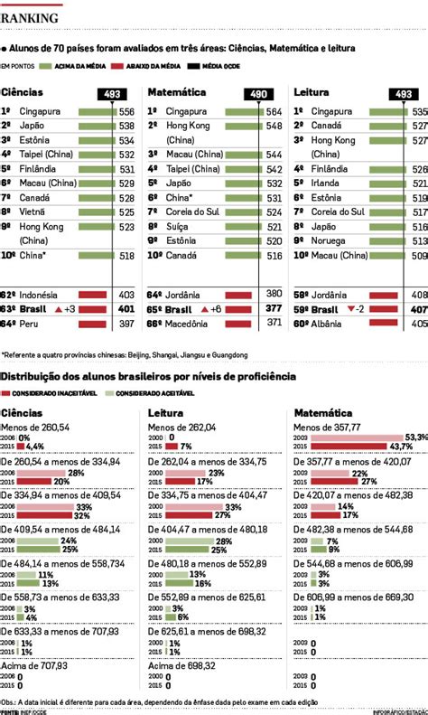 Brasil Est Entre Os Piores Do Mundo Em Avalia O De Educa O