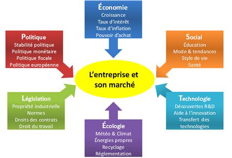 Analyse Pestel Outils Danalyse Stratégique De Lentreprise