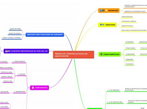 MODELO DE ATENCIÓN EN SALUD DEL ADULTO MA Mind Map