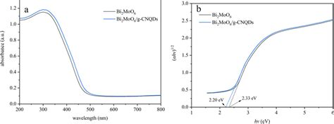 A Uv Vis Drs Spectra Of Samples And B The Corresponding Tauc Plots