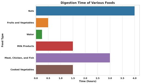 Basic Food Literacy Digestion Time And Making Informed Choices By