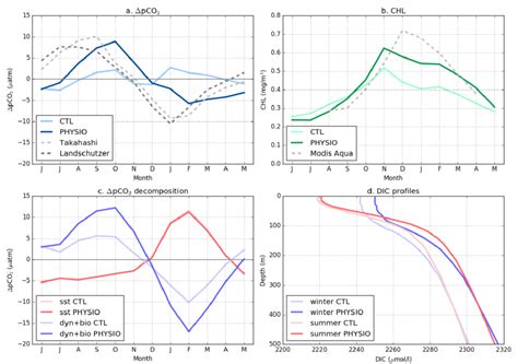 Seasonal Cycles From June To May In The Southern Ocean South Of The