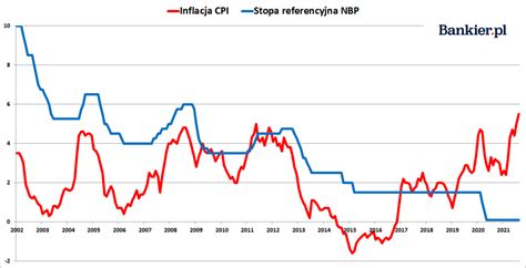 Stopy Procentowe W Polsce Ju Rosn Bankier Pl