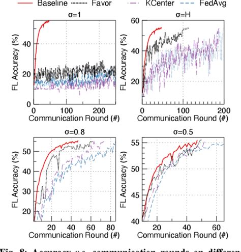 Pdf Optimizing Federated Learning On Non Iid Data With Reinforcement Learning Semantic Scholar