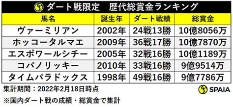 トップはヴァーミリアンの10億8056万円！ 競走馬の国内ダート戦獲得賞金ランキング｜【spaia】スパイア