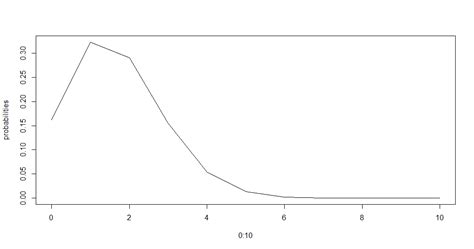 Binomial Distribution In R Programming Geeksforgeeks