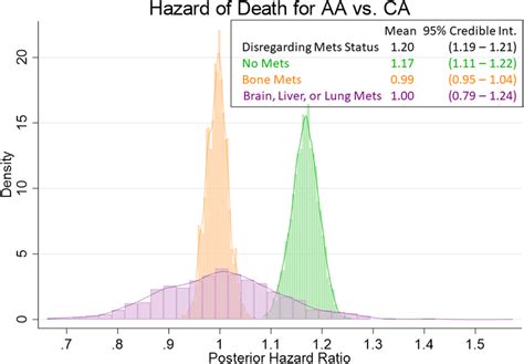 Posterior Distributions Of Hazard Ratios For The African American Main