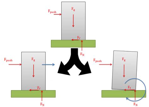 Mechanics Map Slipping Vs Tipping