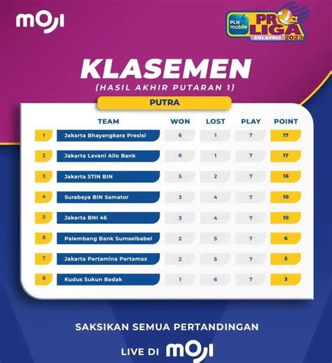 Proliga Ini Klasemen Putaran Pertama Pln Mobile Proliga