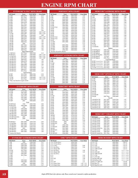 Outboard RPM and Gear Ratio Chart