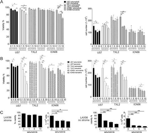 Evaluation Of Selumetinib And Trametinib Mek1 2 Inhibitors As