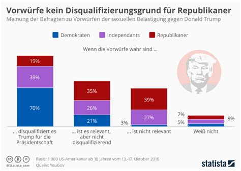 Infografik Vorwurf der sexuellen Belästigung disqualifiziert Trump