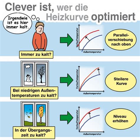 Heizung richtig einstellen Vorlauf und Rücklauftemperatur