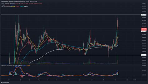 Gala Price Analysis The Gala Token Gave A Decisive Breakout From This