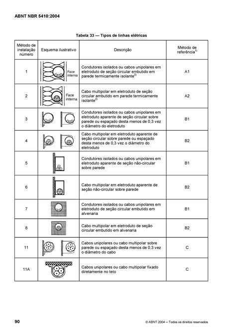 Tabela de Cabos NBR 5410 Tabela 33 ó Tipos de linhas elÈtricas MÈtodo