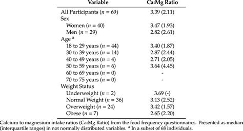 Calcium To Magnesium Intake Ratio From The Food Frequency Download Scientific Diagram