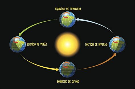 Estações do ano primavera verão outono e inverno Toda Matéria