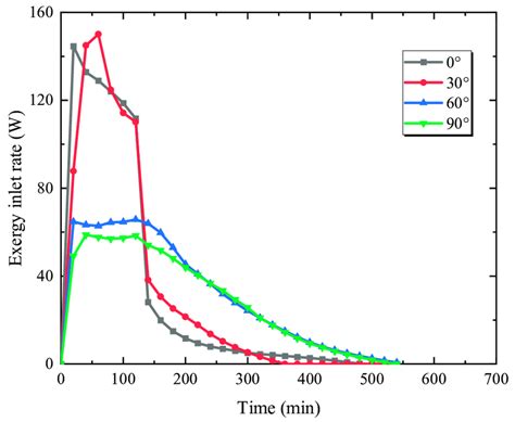 Exergy Inlet Rate For Different Inclination Angles Download Scientific Diagram