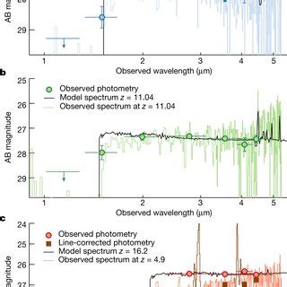 Spectral Energy Distributions Of The Three Main Sources Reported A