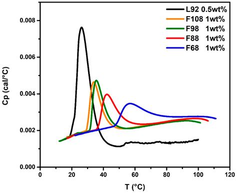 Polymers Free Full Text Synergistic Effect Of Binary Mixed Pluronic