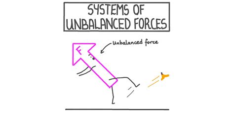 Lesson Video Systems Of Unbalanced Forces Nagwa