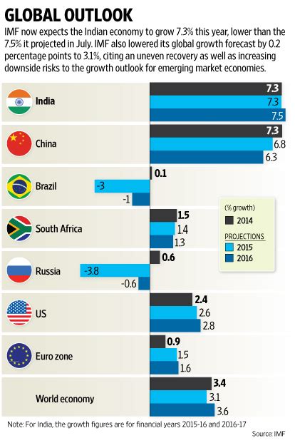 Imf Says India To Remain The Worlds Fastest Growing Economy Livemint