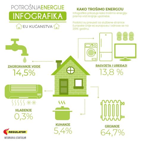 Infografika Kako Tro Imo Elektri Nu Energiju