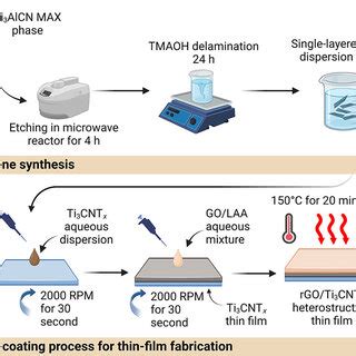 Schematic Diagram Of Ti Cntx Mxene Synthesis And Subsequent Thin Film
