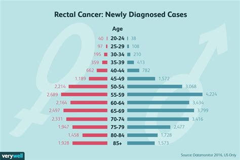 Rectal Cancer Symptoms Causes Screening And Treatment