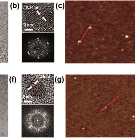 Morphology Characterization Of Gqds And Goqds A B Tem And Hr Tem