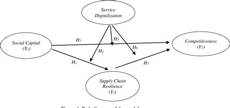 Figure 1 From The Role Of Service Digitalization In Moderating The