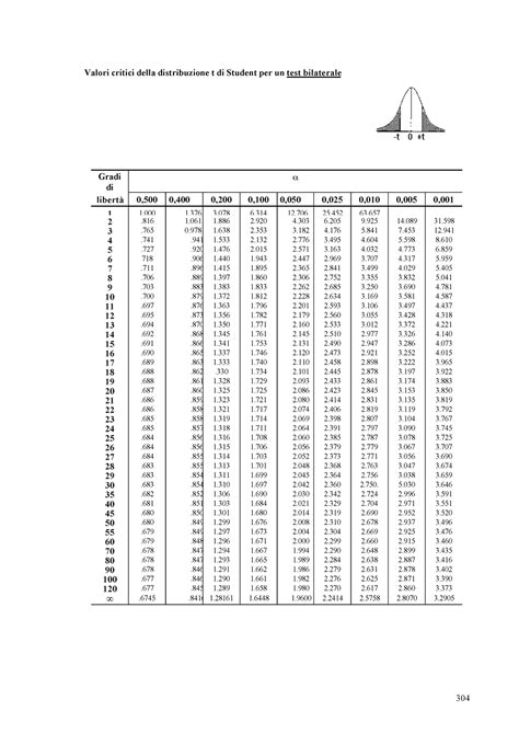 Tavole T Di Student Valori Critici Della Distribuzione T Di Student