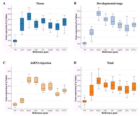 Selection And Validation Of Suitable Reference Genes For Rt Qpcr