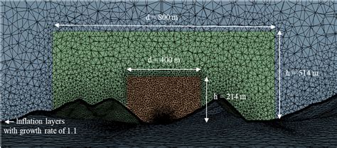 Figure From Impact Analysis Of Environmental Conditions On Odour