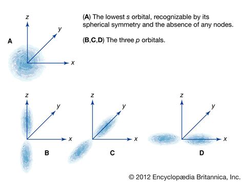 P-orbital | physics | Britannica