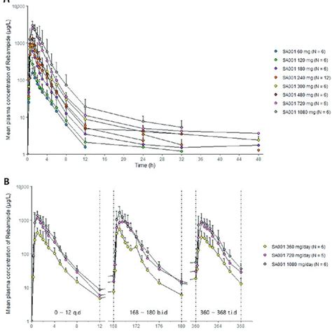 Mean Plasma Concentration Time Profiles Of Rebamipide After A Single