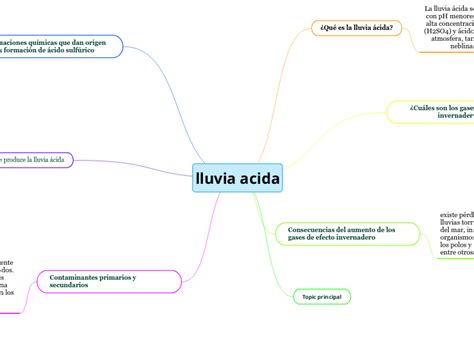 Top Imagen Mapa Mental Sobre La Lluvia Acida Viaterra Mx