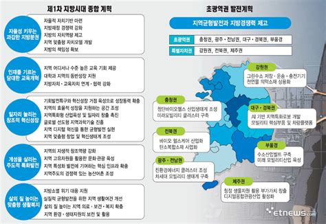 지방시대 종합계획 지방 디지털 경쟁력 강화에 방점지방시대 5대 전략 포함