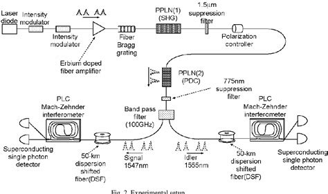 Figure From Long Distance Entanglement Based Quantum Key Distribution