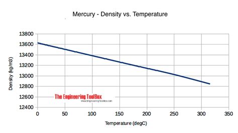 Mercury Properties