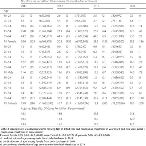 Lung NET Incidence Rate Cases Per Million Person Years A A In The