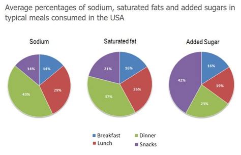 The Charts Below Show The Average Percentages In Typical Meals Of Three