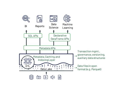 What Is Delta Lake? | Pure Storage