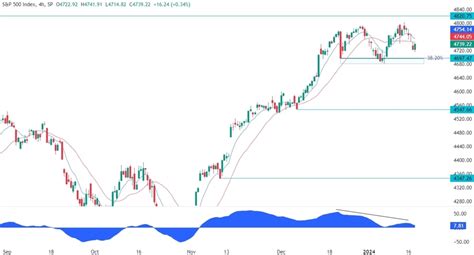 S P Technical Analysis Forexlive